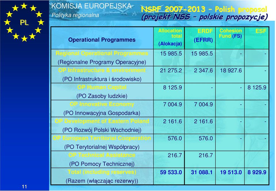 OP Technical Assistance (PO Pomocy Technicznej) Total (including reserves) (Razem (włączając rezerwy)) NSRF 20072013 2013 Polish proposal (projekt NSS polskie propozycje) Allocation total