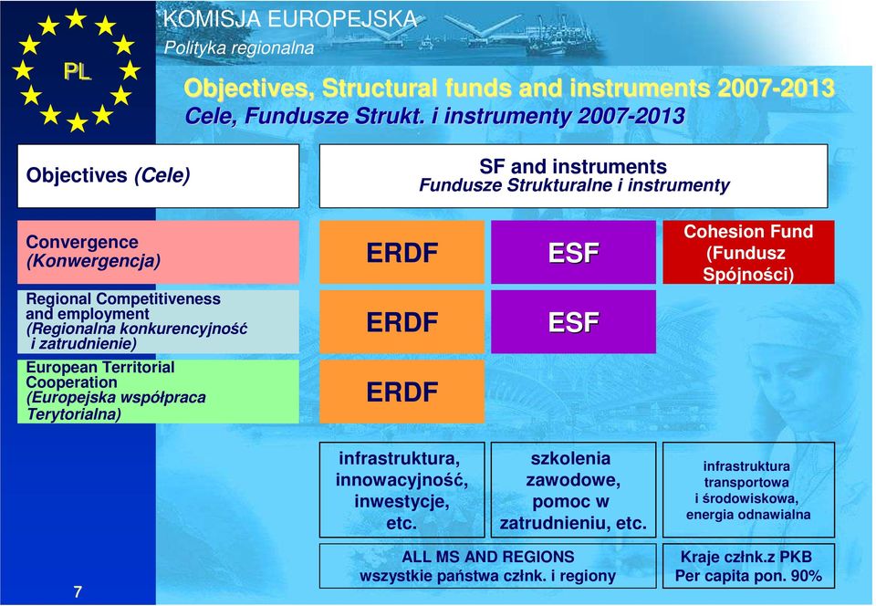 (Regionalna konkurencyjność i zatrudnienie) European Territorial Cooperation (Europejska współpraca Terytorialna) ERDF ERDF ERDF ESF ESF Cohesion Fund (Fundusz