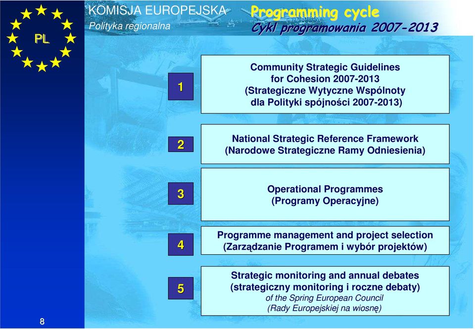 Operational Programmes (Programy Operacyjne) 4 Programme management and project selection (Zarządzanie Programem i wybór projektów) 8
