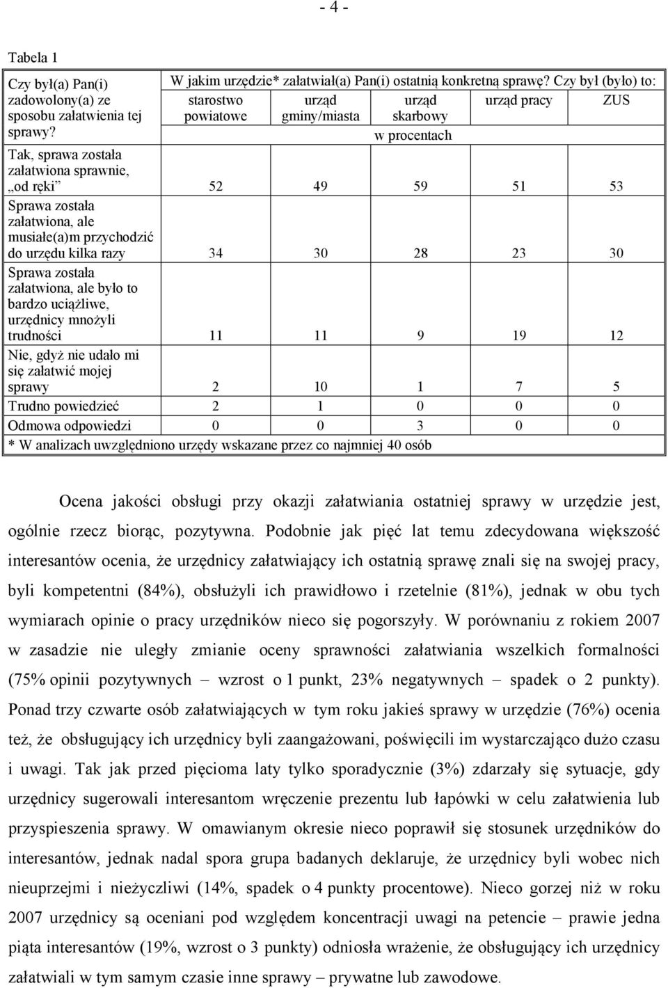 powiatowe gminy/miasta skarbowy w procentach Tak, sprawa została załatwiona sprawnie, od ręki 52 49 59 51 53 Sprawa została załatwiona, ale musiałe(a)m przychodzić do urzędu kilka razy 34 30 28 23 30