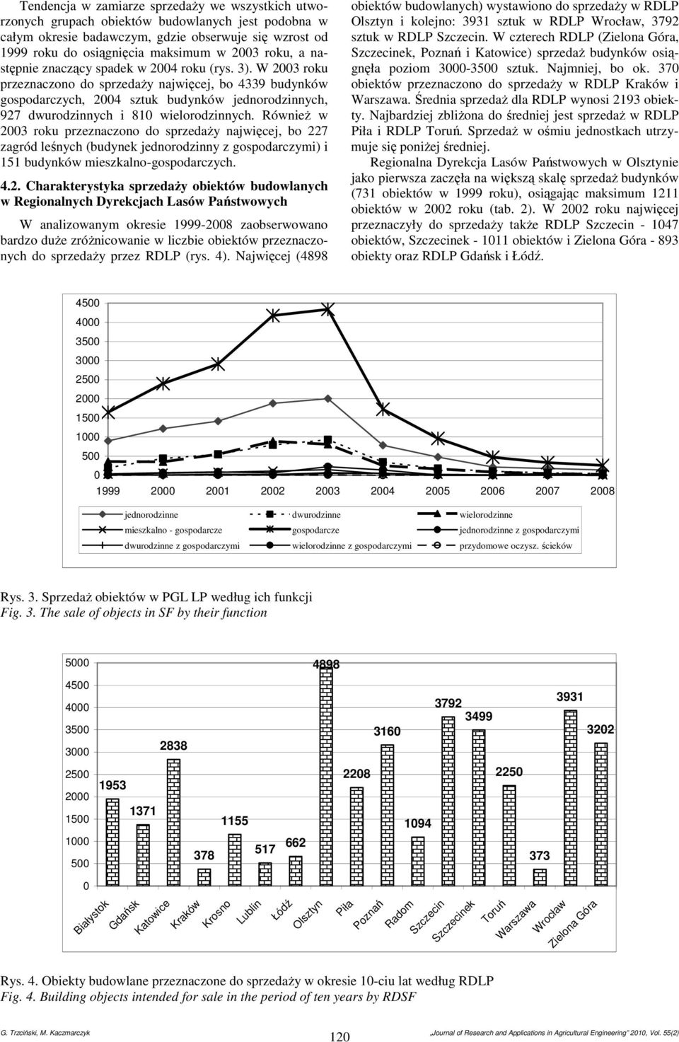 W 2003 roku przeznaczono do sprzedaży najwięcej, bo 4339 budynków gospodarczych, 2004 sztuk budynków jednorodzinnych, 927 dwurodzinnych i 810 wielorodzinnych.