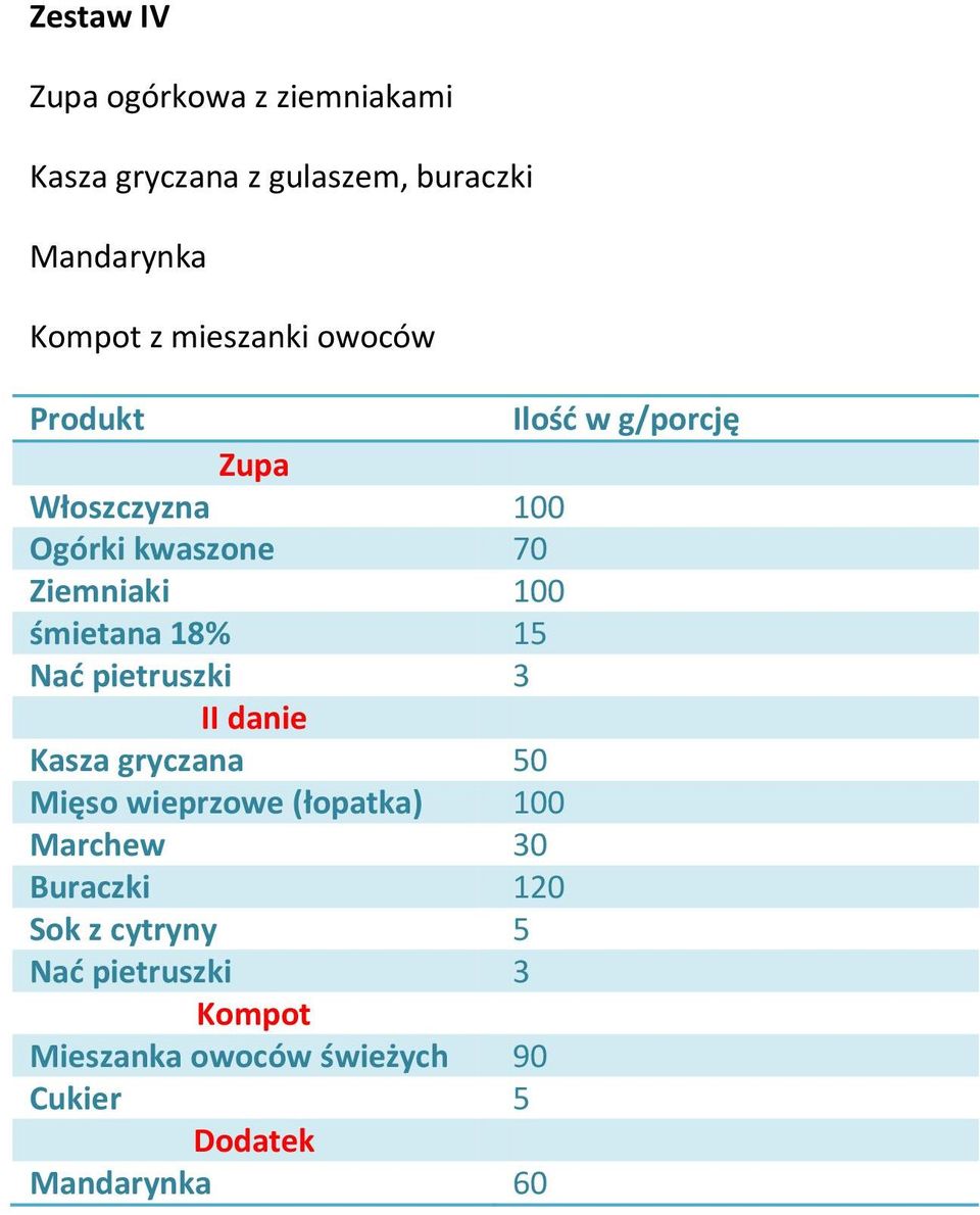 śmietana 18% 15 Nać pietruszki 3 II danie Kasza gryczana 50 Mięso wieprzowe (łopatka) 100 Marchew 30