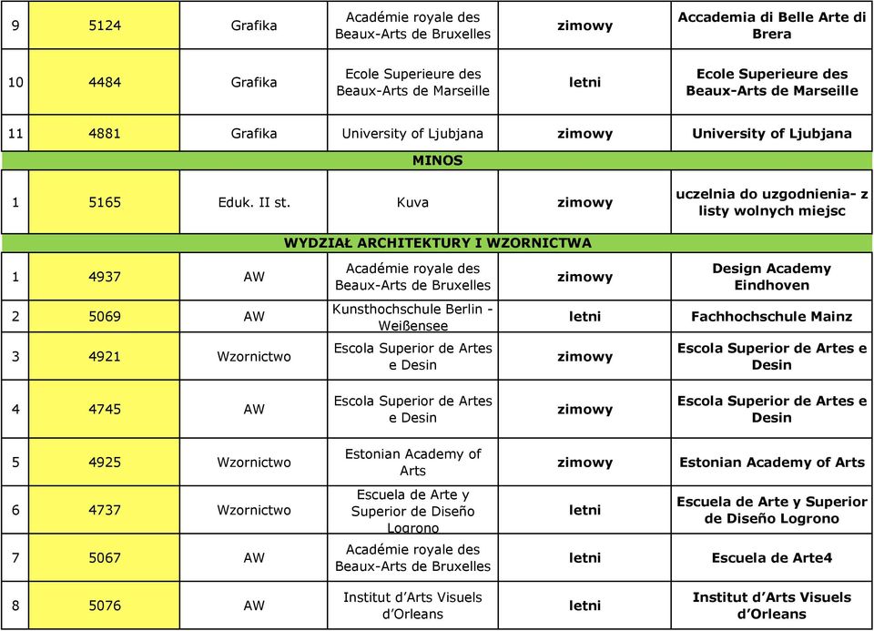 Kuva uczelnia do uzgodnienia- z listy wolnych miejsc WYDZIAŁ ARCHITEKTURY I WZORNICTWA 1 4937 AW 2 5069 AW