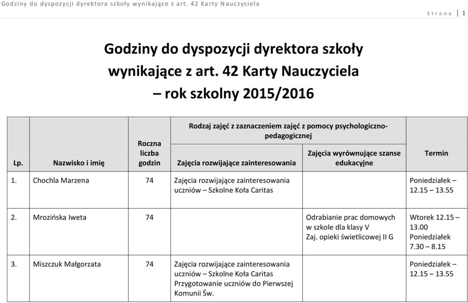 szanse edukacyjne Termin 1. Chochla Marzena 74 Zajęcia rozwijające zainteresowania uczniów Szkolne Koła Caritas 12.15 13.55 2.