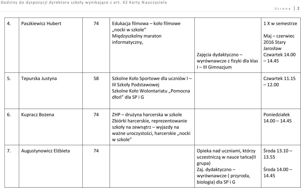 Gimnazjum 1 X w semestrze Maj czerwiec 2016 Stary Jarosław Czwartek 14.00 14.45 Czwartek 11.15 12.00 6.