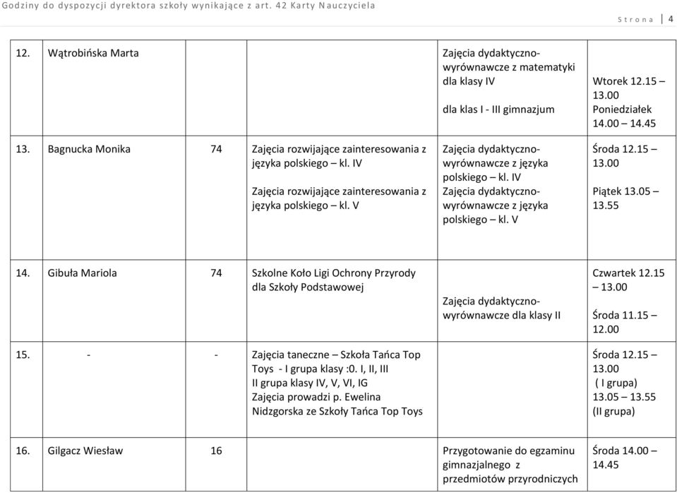 Gibuła Mariola 74 Szkolne Koło Ligi Ochrony Przyrody dla Szkoły Podstawowej 15. - - Zajęcia taneczne Szkoła Tańca Top Toys - I grupa klasy :0.