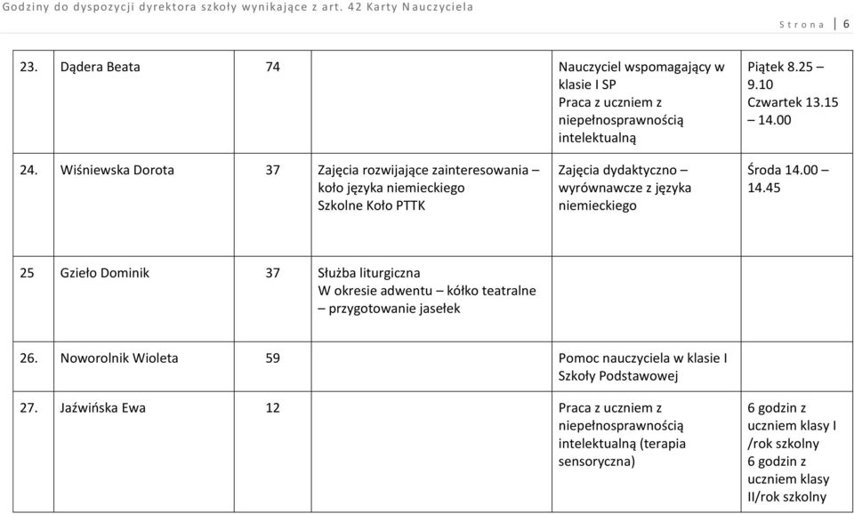 45 25 Gzieło Dominik 37 Służba liturgiczna W okresie adwentu kółko teatralne przygotowanie jasełek 26.