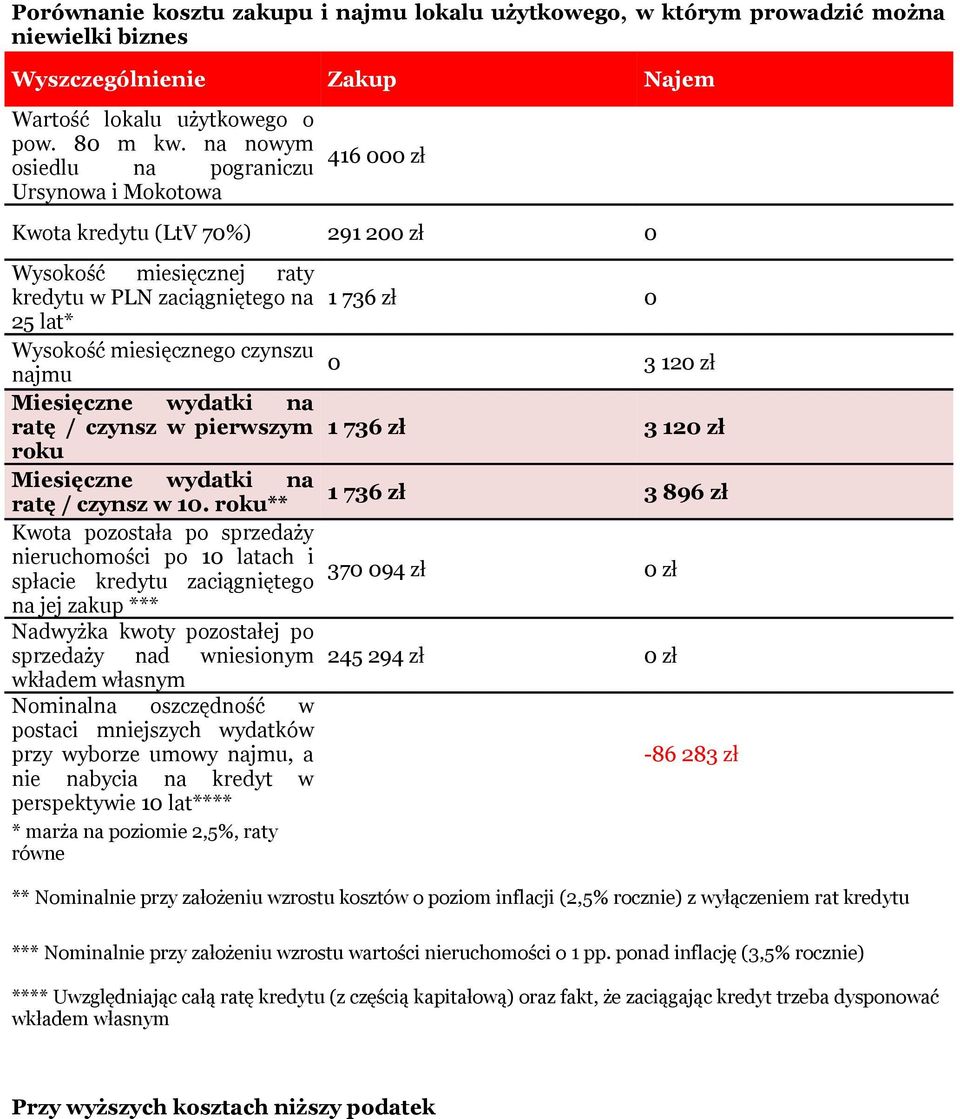 Miesięczne wydatki na ratę / czynsz w pierwszym roku Miesięczne wydatki na ratę / czynsz w 10.