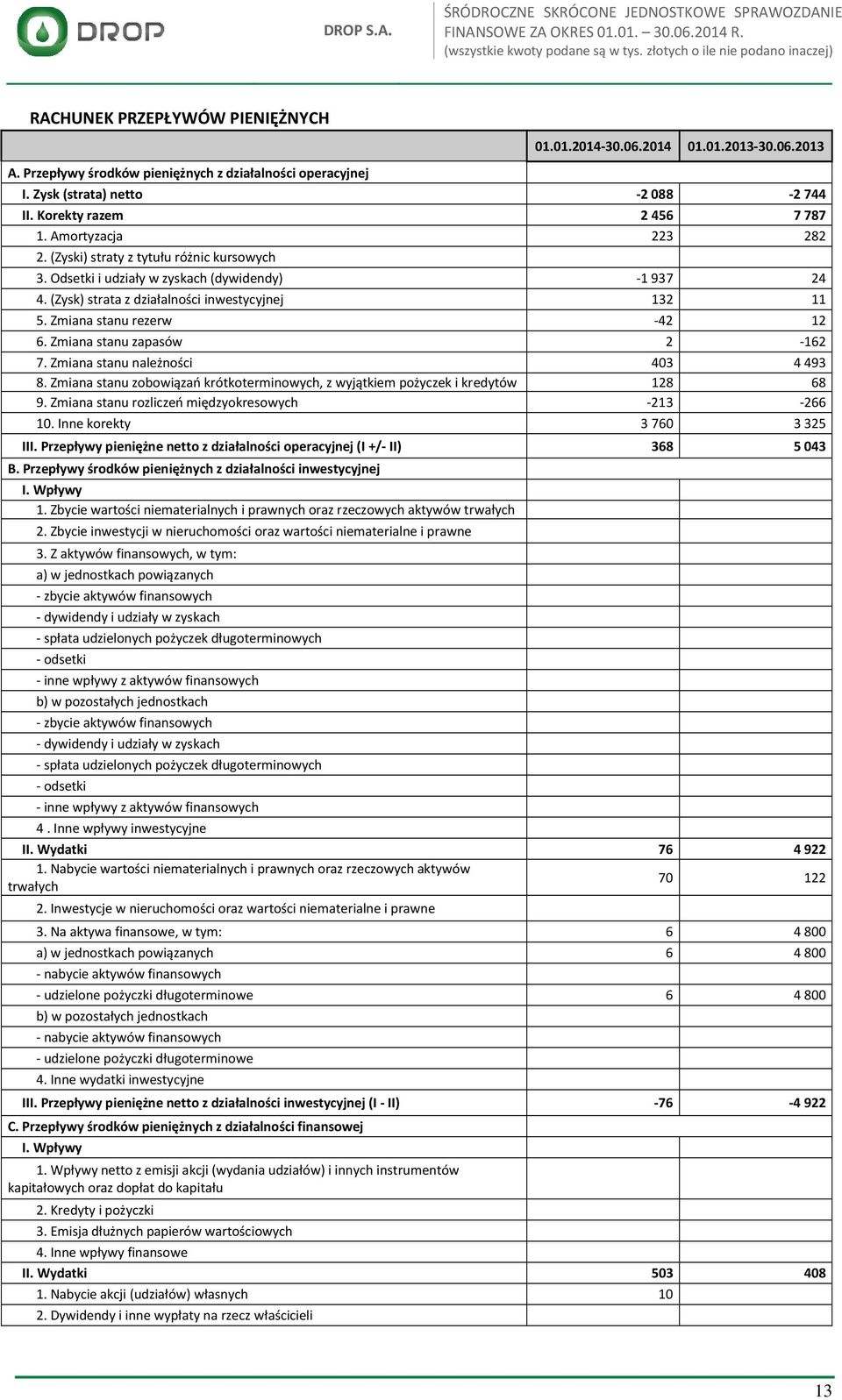 Zmiana stanu rezerw -42 12 6. Zmiana stanu zapasów 2-162 7. Zmiana stanu należności 403 4493 8. Zmiana stanu zobowiązań krótkoterminowych, z wyjątkiem pożyczek i kredytów 128 68 9.