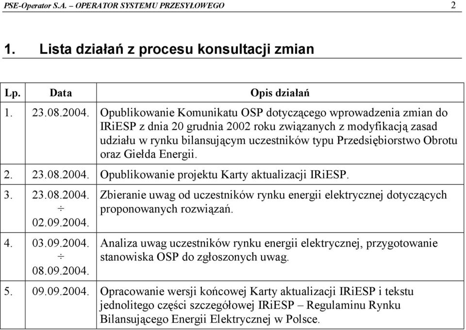 oraz Giełda Energii. 2. 23.08.2004. Opublikowanie projektu Karty aktualizacji IRiESP. 3. 23.08.2004. 02.09.2004. 4. 03.09.2004. 08.09.2004. Zbieranie uwag od uczestników rynku energii elektrycznej dotyczących proponowanych rozwiązań.