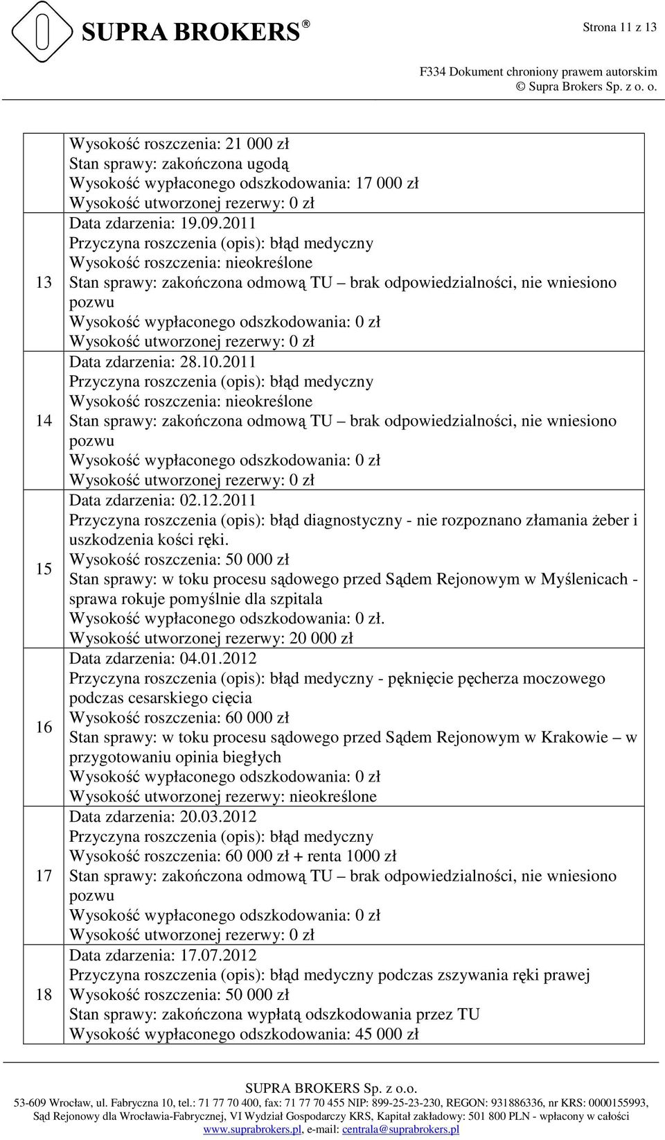 2011 Wysokość roszczenia: określone Stan sprawy: zakończona odmową TU brak odpowiedzialności, wsiono Data zdarzenia: 02.12.