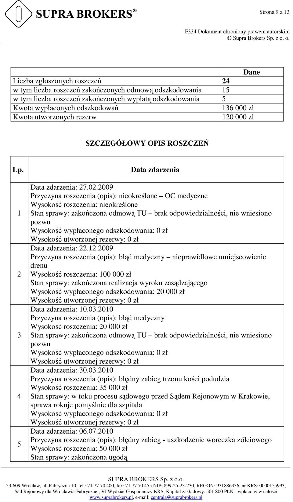 2009 Przyczyna roszczenia (opis): określone OC medyczne Wysokość roszczenia: określone Stan sprawy: zakończona odmową TU brak odpowiedzialności, wsiono Data zdarzenia: 22.12.