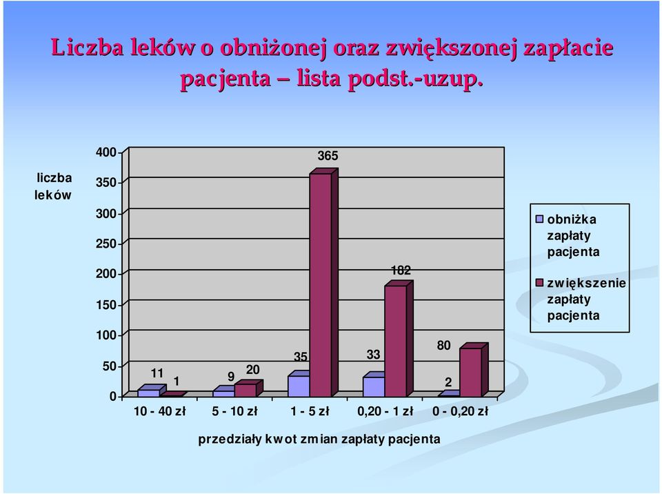 400 365 liczba leków 350 300 250 200 150 182 obni ka zap aty pacjenta zwi