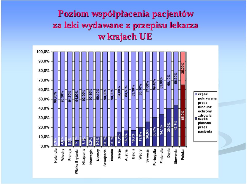 19,9% 74,00% 26,0% 69,40% 30,6% 65,90% 34,1% 60,10% 39,9% 56,30% 43,7% 35,00% 65,0% cz pokrywana przez fundusz ochrony zdrow ia cz acona przez pacjenta