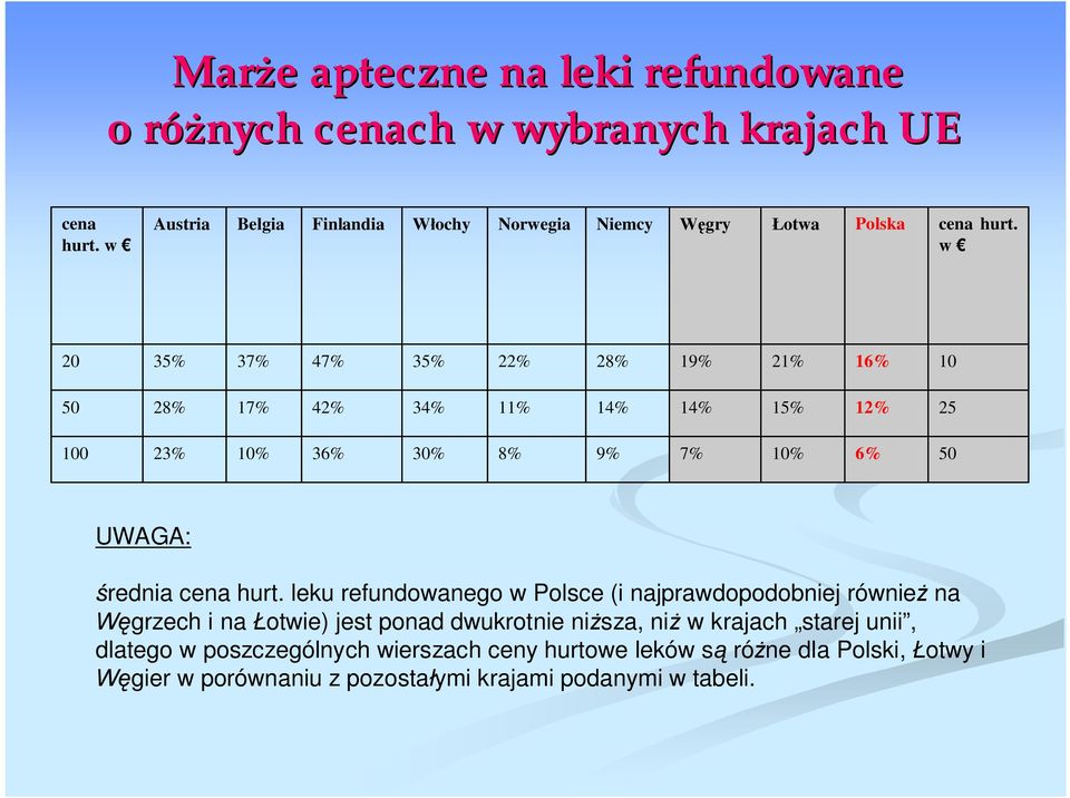 w 20 35% 37% 47% 35% 22% 28% 19% 21% 16% 10 50 28% 17% 42% 34% 11% 14% 14% 15% 12% 25 100 23% 10% 36% 30% 8% 9% 7% 10% 6% 50 UWAGA: rednia cena