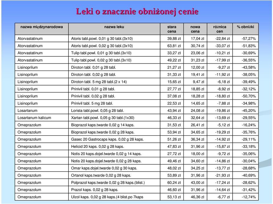 (3x10) 33,27 z 23,06 z -10,21 z -30,69% Atorvastatinum Tulip tabl.powl. 0,02 g 30 tabl.(3x10) 49,22 z 31,23 z -17,99 z -36,55% Lisinoprilum Diroton tabl. 0,01 g 28 tabl.