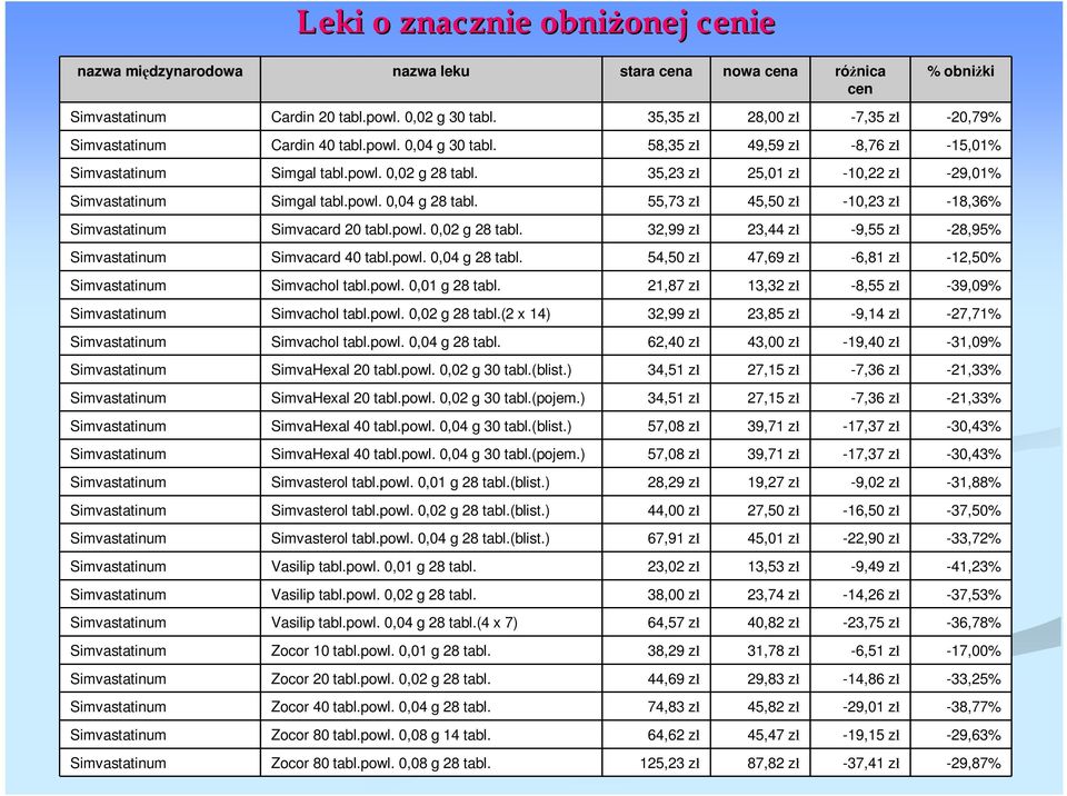 35,23 z 25,01 z -10,22 z -29,01% Simvastatinum Simgal tabl.powl. 0,04 g 28 tabl. 55,73 z 45,50 z -10,23 z -18,36% Simvastatinum Simvacard 20 tabl.powl. 0,02 g 28 tabl.
