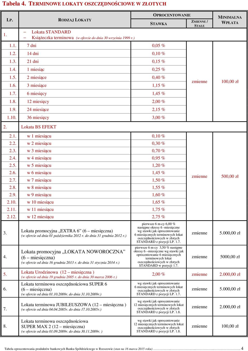 Lokata BS EFEKT 3. 4. 5. 6. 7. 2.1. w 1 miesiącu 2.2. w 2 miesiącu 0,30 % 2.3. w 3 miesiącu 0,70 % 2.4. w 4 miesiącu 0,95 % 2.5. w 5 miesiącu 1,20 % 2.6. w 6 miesiącu 1,45 % 2.7. w 7 miesiącu 1,50 % 2.