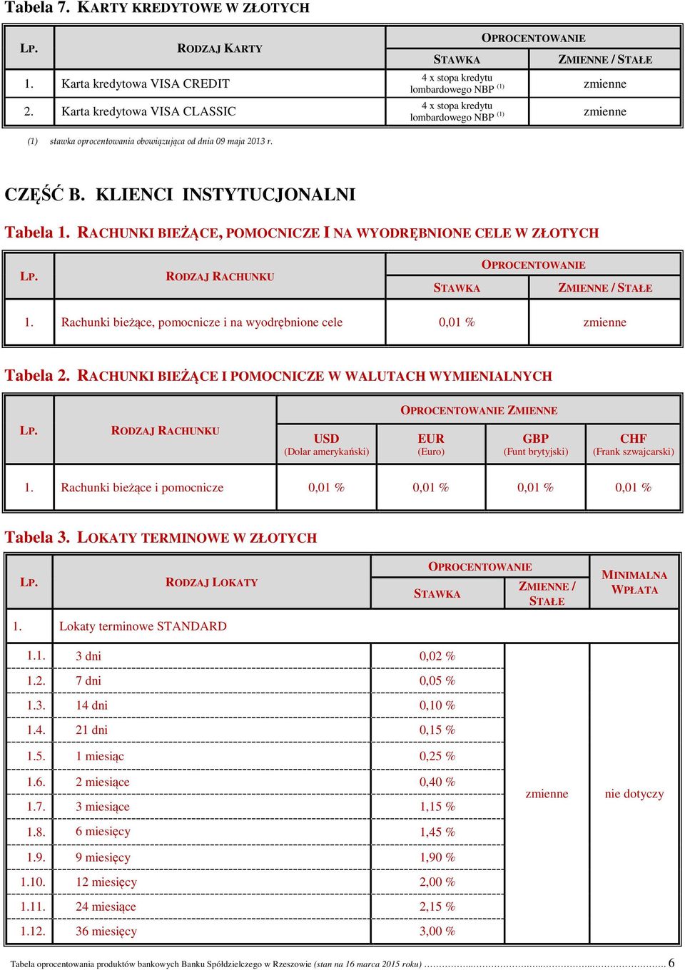 KLIENCI INSTYTUCJONALNI Tabela 1. RACHUNKI BIEŻĄCE, POMOCNICZE I NA WYODRĘBNIONE CELE W ZŁOTYCH ZMIENNE / STAŁE 1. Rachunki bieżące, pomocnicze i na wyodrębnione cele 0,01 % Tabela 2.