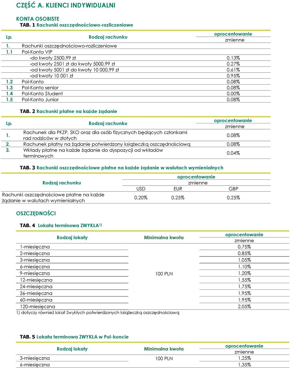 000,99 zł 0,61% -od kwoty 10 001 zł 0,95% 2 Pol-Konto 0,08% 3 Pol-Konto senior 0,08% 4 Pol-Konto Student 0,00% 5 Pol-Konto Junior 0,08% TAB.