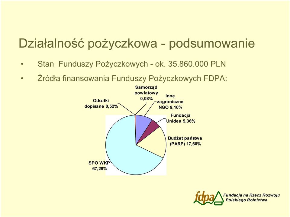 000 PLN ród a finansowania Funduszy Po yczkowych FDPA: Odsetki