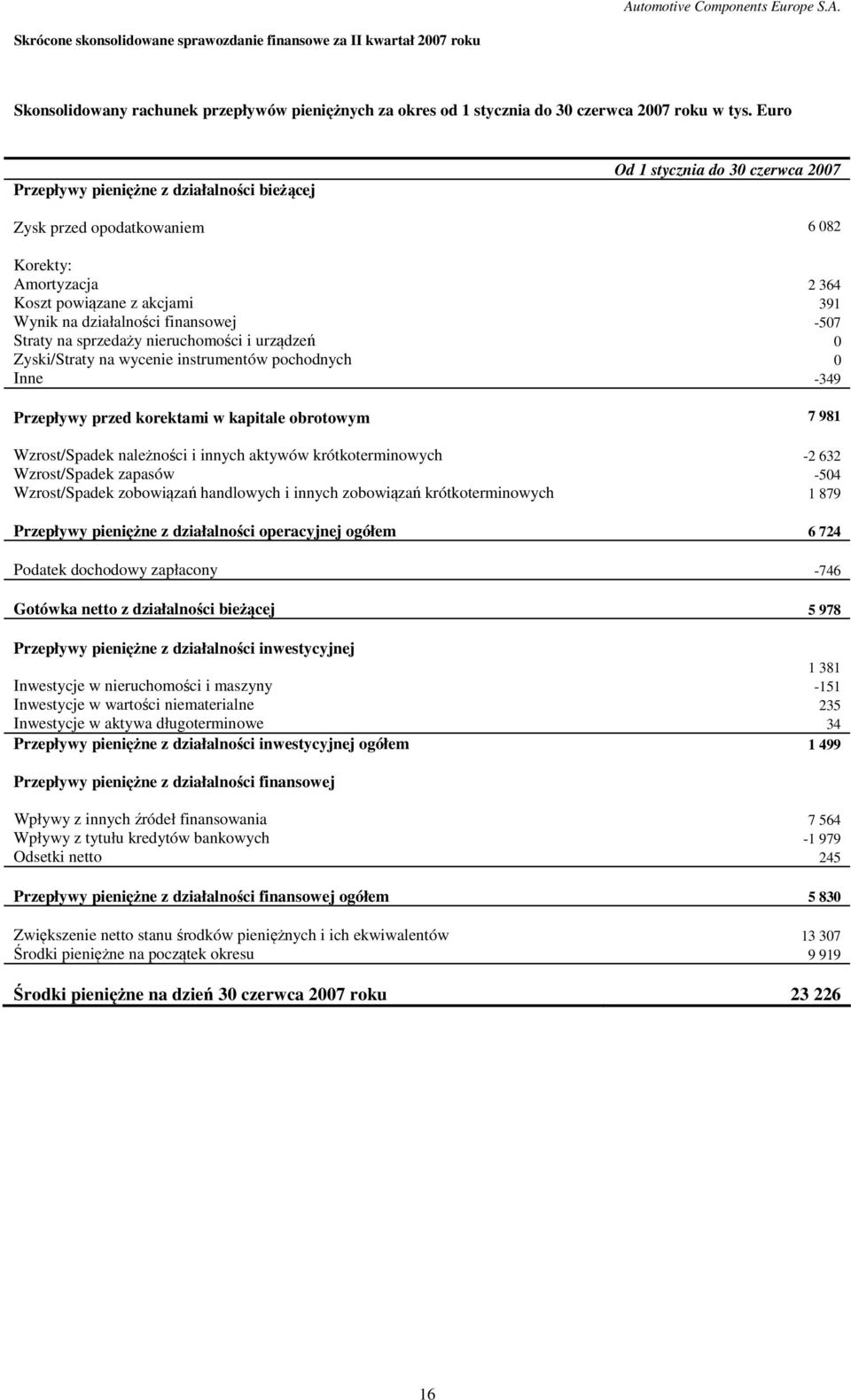 finansowej -507 Straty na sprzedaży nieruchomości i urządzeń 0 Zyski/Straty na wycenie instrumentów pochodnych 0 Inne -349 Przepływy przed korektami w kapitale obrotowym 7 981 Wzrost/Spadek