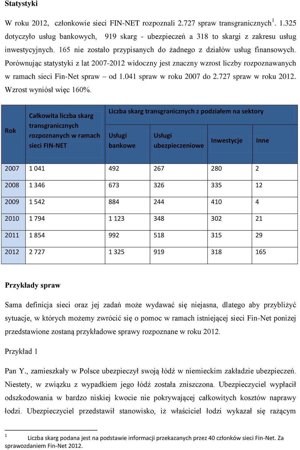 041 spraw w roku 2007 do 2.727 spraw w roku 2012. Wzrost wyniósł więc 160%.