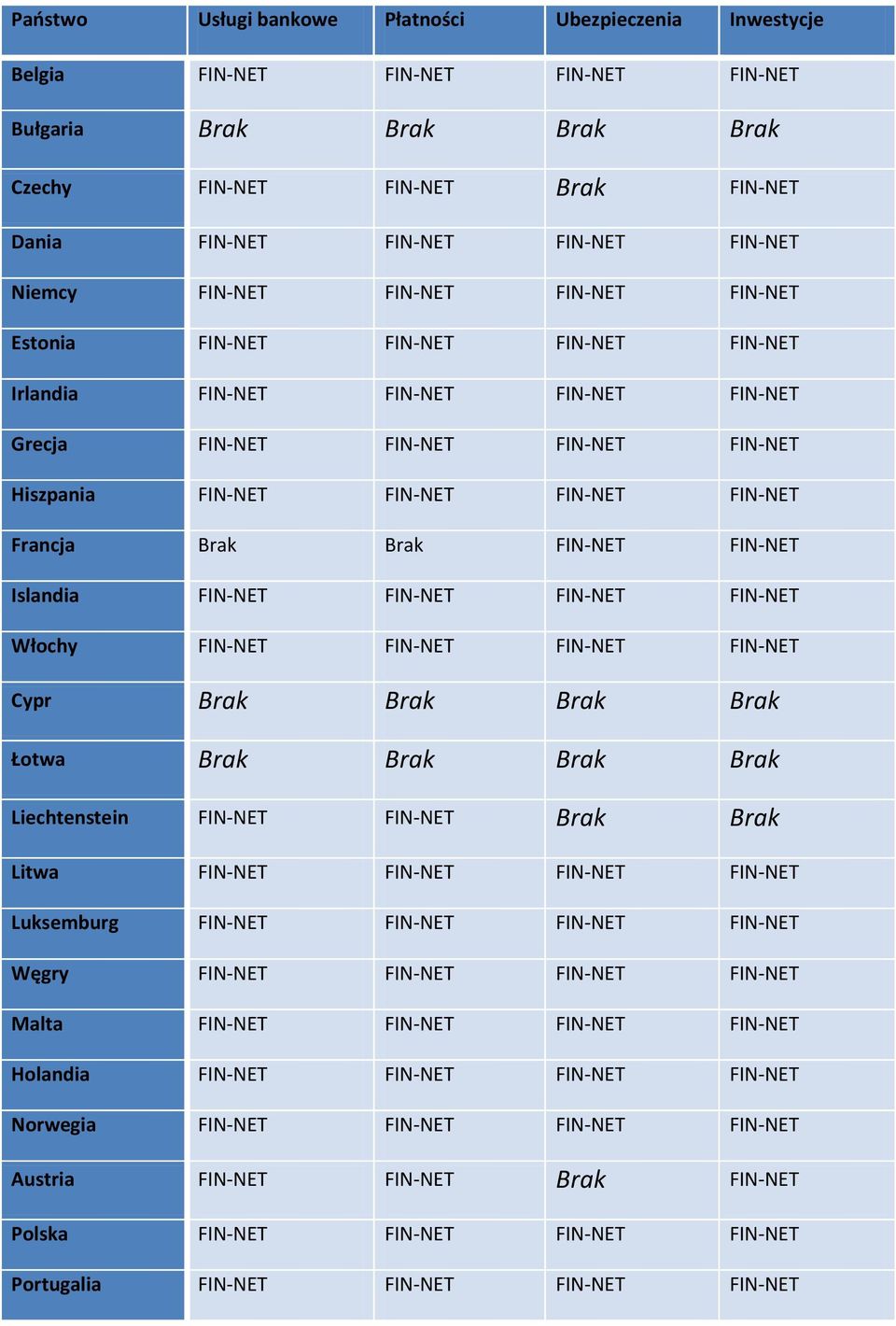 FIN-NET Francja Brak Brak FIN-NET FIN-NET Islandia FIN-NET FIN-NET FIN-NET FIN-NET Włochy FIN-NET FIN-NET FIN-NET FIN-NET Cypr Brak Brak Brak Brak Łotwa Brak Brak Brak Brak Liechtenstein FIN-NET