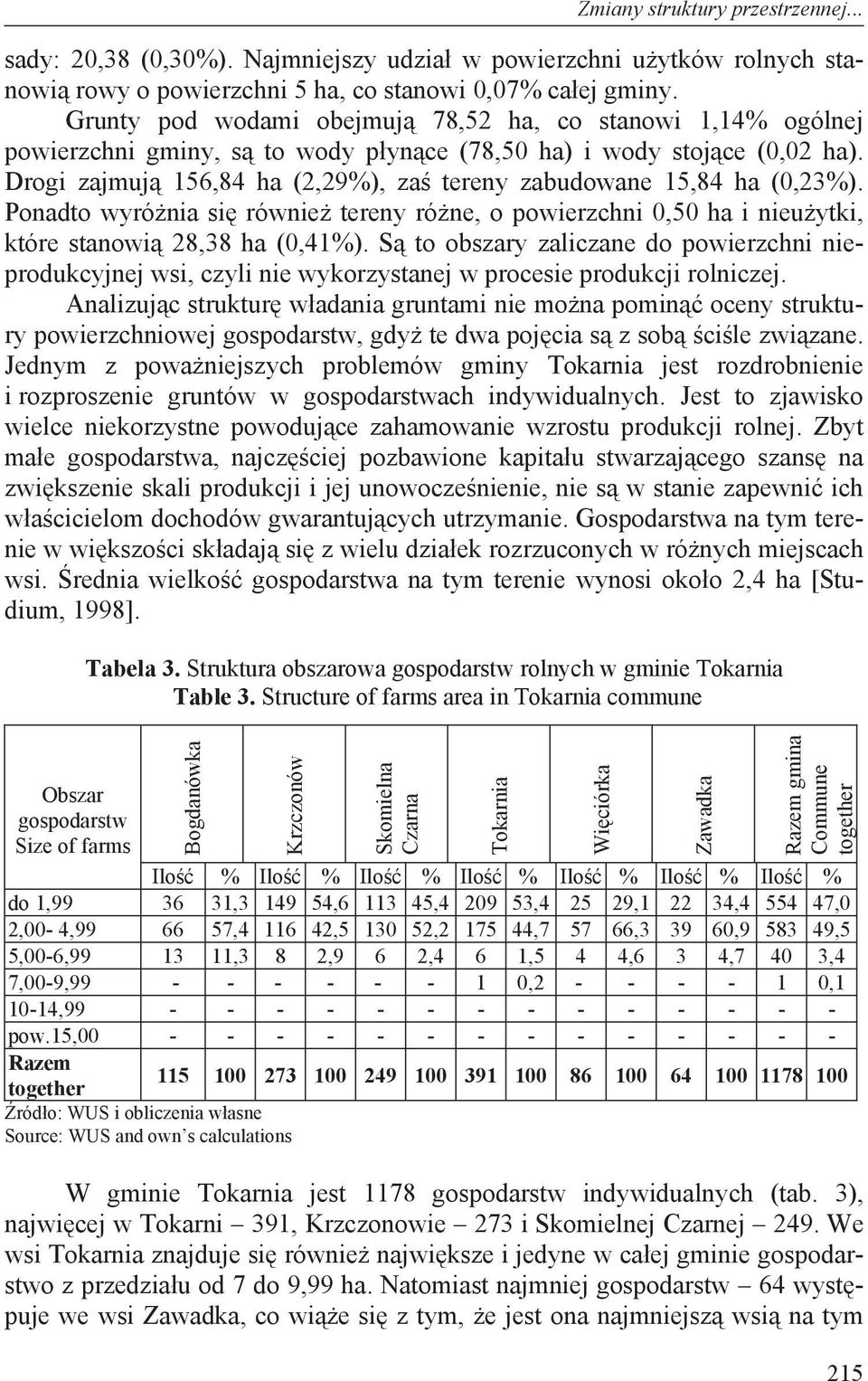 Drogi zajmuj 156,84 ha (2,29%), za tereny zabudowane 15,84 ha (0,23%). Ponadto wyró nia si równie tereny ró ne, o powierzchni 0,50 ha i nieu ytki, które stanowi 28,38 ha (0,41%).