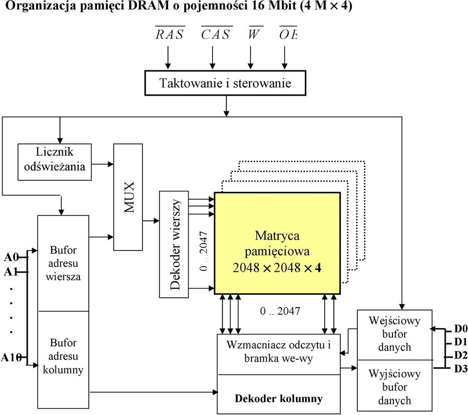 . 2047 Matryca pamięciowa Matryca pamięciowa Matryca pamięciowa Matryca 2048 2048 pamięciowa 2048 2048 2048