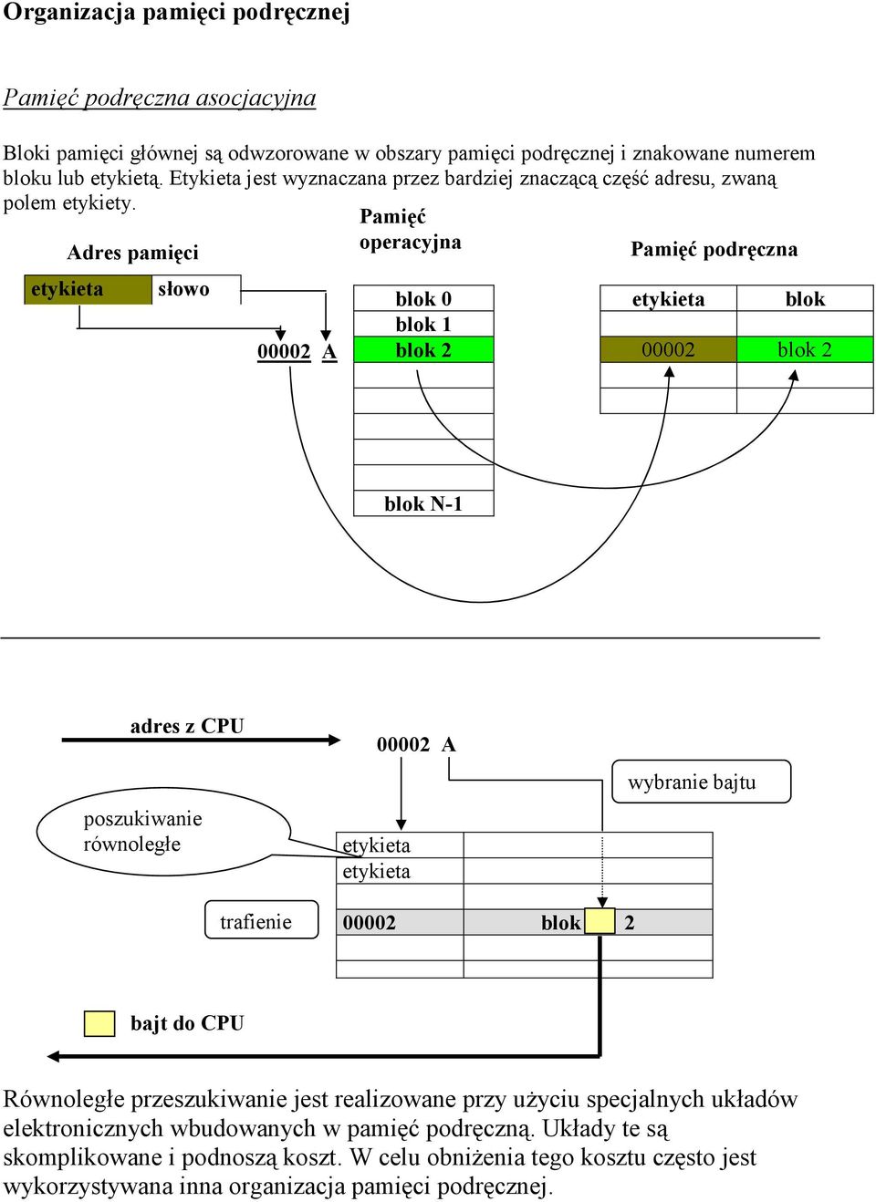 Adres pamięci Pamięć operacyjna Pamięć podręczna etykieta słowo 00002 A blok 0 blok 1 blok 2 etykieta blok 00002 blok 2 blok N-1 adres z CPU poszukiwanie równoległe 00002 A etykieta