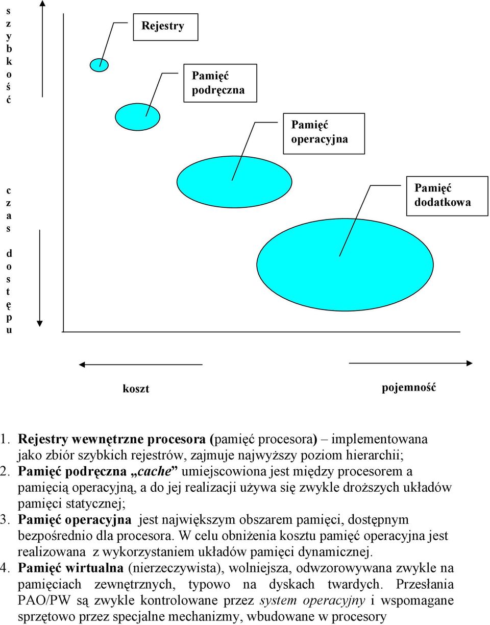 Pamięć podręczna cache umiejscowiona jest między procesorem a pamięcią operacyjną, a do jej realizacji używa się zwykle droższych układów pamięci statycznej; 3.