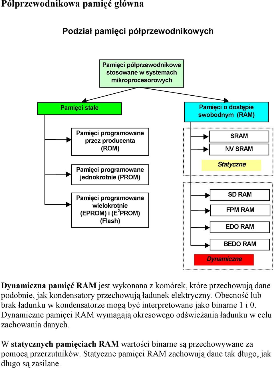 Dynamiczne Dynamiczna pamięć RAM jest wykonana z komórek, które przechowują dane podobnie, jak kondensatory przechowują ładunek elektryczny.