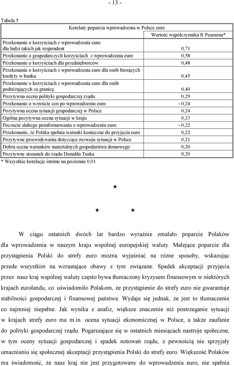 o korzyściach z wprowadzenia euro dla osób podróżujących za granicę 0,40 Pozytywna ocena polityki gospodarczej rządu 0,29 Przekonanie o wzroście cen po wprowadzeniu euro - 0,24 Pozytywna ocena