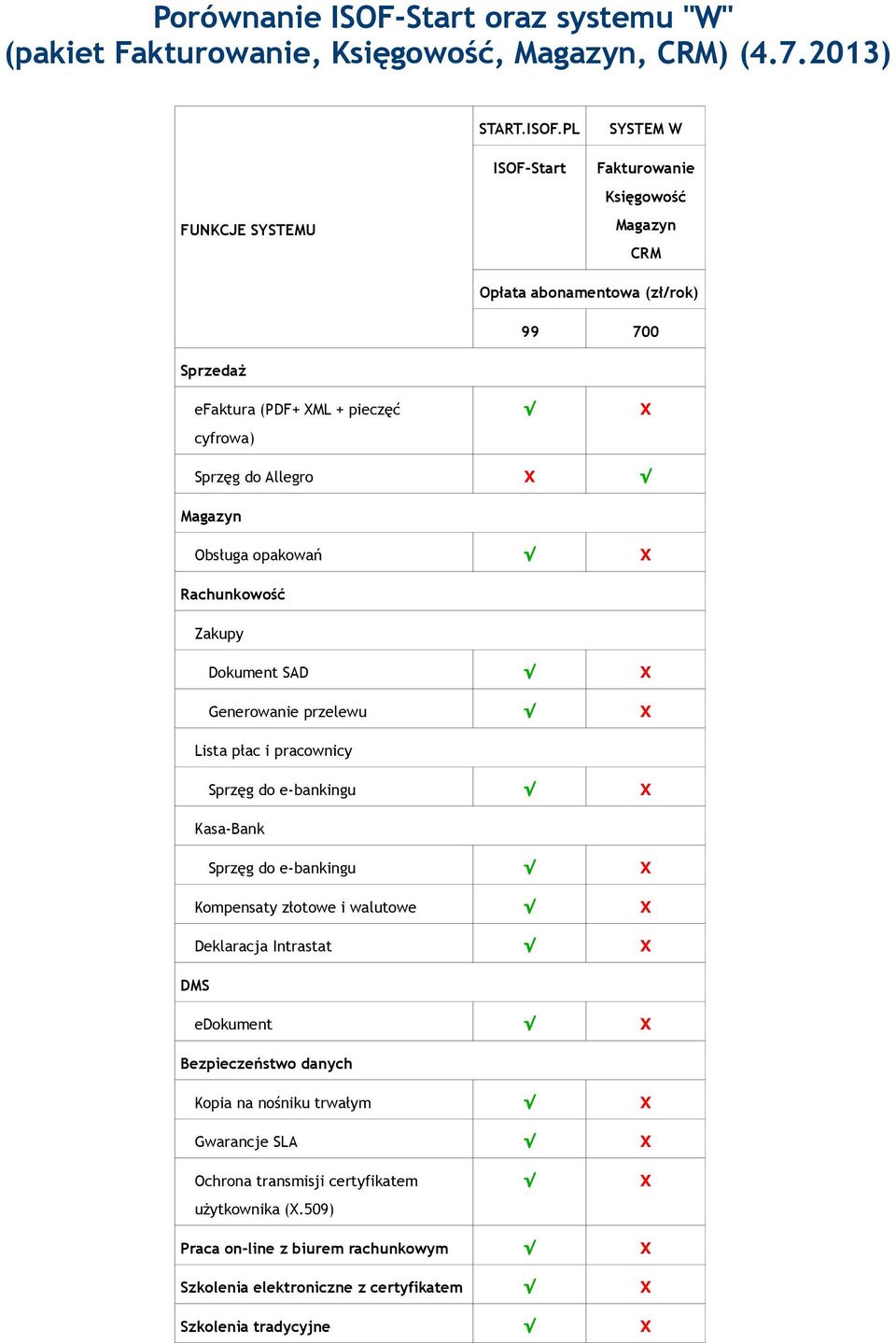 PL ISOF-Start SYSTEM W 99 700 Sprzedaż efaktura (PDF+ ML + pieczęć cyfrowa) Sprzęg do Allegro Obsługa opakowań Rachunkowość Zakupy Dokument SAD