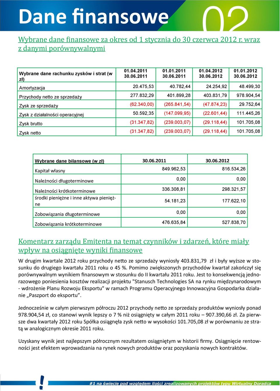 841,54) (47.874,23) 29.752,64 Zysk z działalności operacyjnej 50.592,35 (147.099,95) (22.601,44) 111.445,26 Zysk brutto (31.347,82) (239.003,07) (29.118,44) 101.