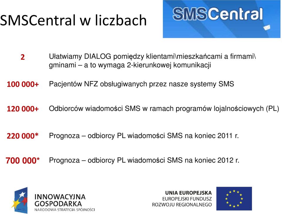 120 000+ Odbiorców wiadomości SMS w ramach programów lojalnościowych (PL) 220 000* Prognoza