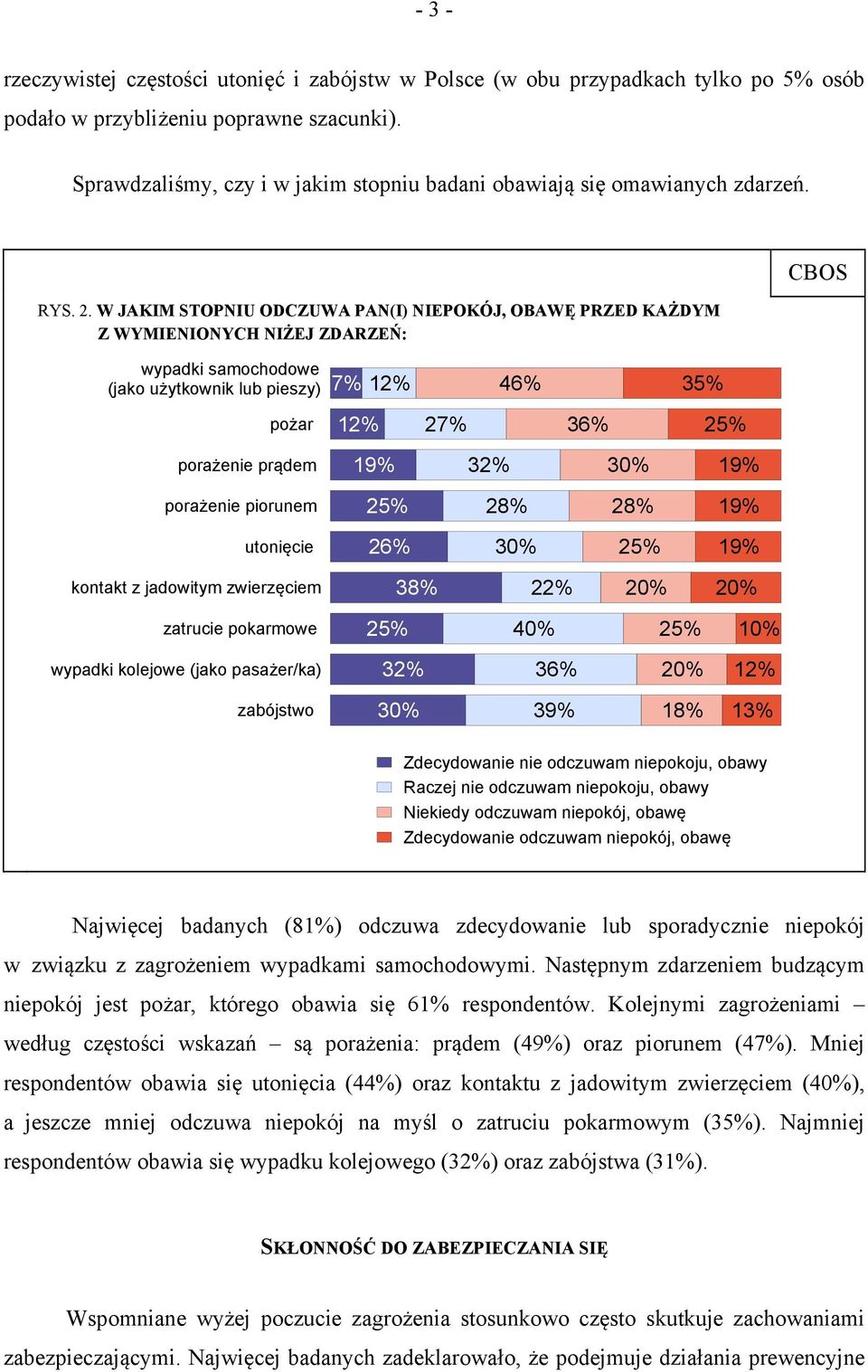 W JAKIM STOPNIU ODCZUWA PAN(I) NIEPOKÓJ, OBAWĘ PRZED KAŻDYM Z WYMIENIONYCH NIŻEJ ZDARZEŃ: CBOS wypadki samochodowe (jako użytkownik lub pieszy) 7% 12% 46% 35% 12% 27% 36% porażenie prądem porażenie