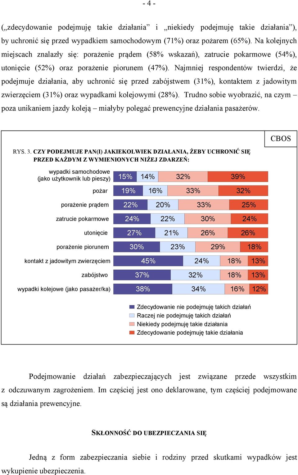 Najmniej respondentów twierdzi, że podejmuje działania, aby uchronić się przed zabójstwem (31%), kontaktem z jadowitym zwierzęciem (31%) oraz wypadkami kolejowymi (28%).