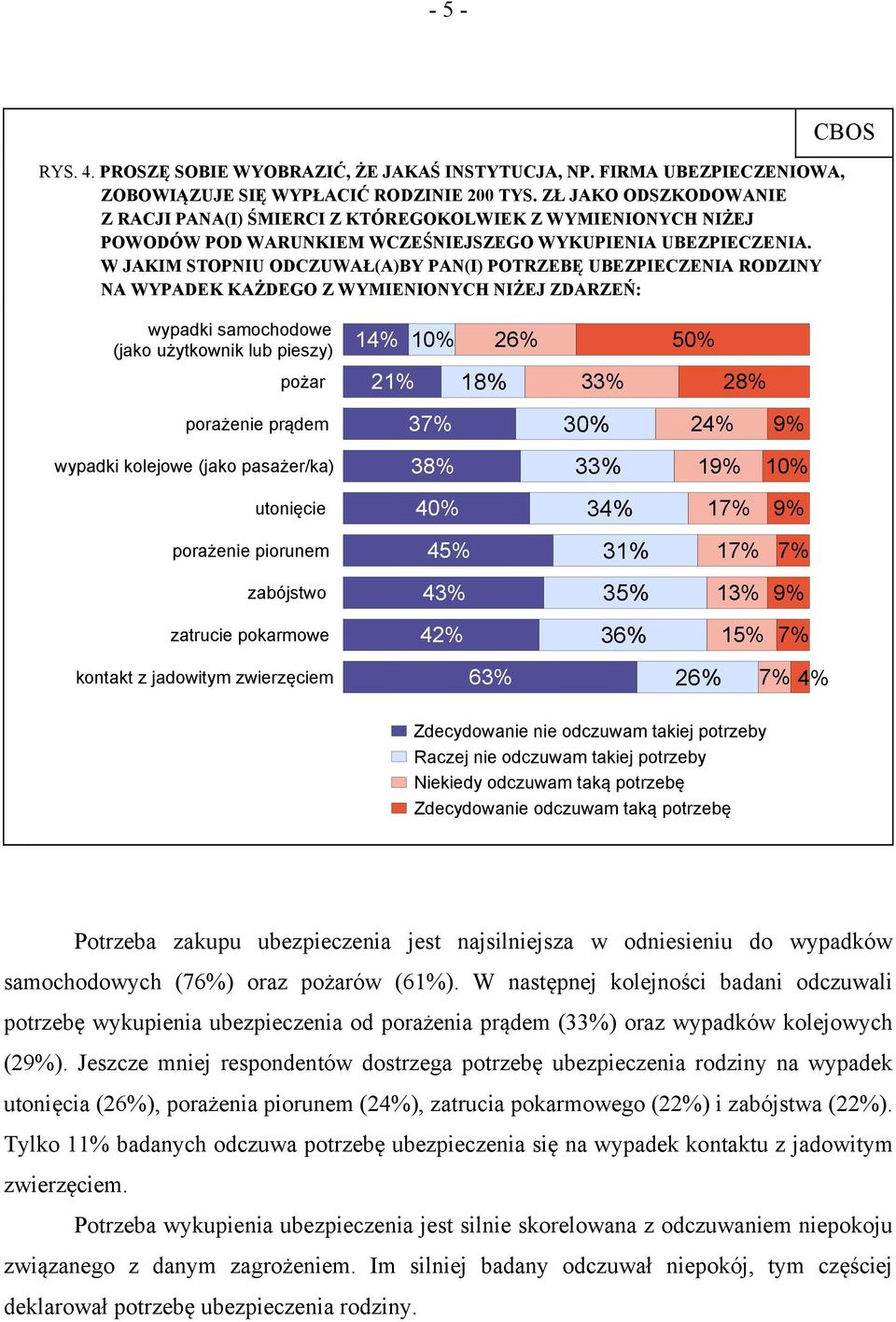 W JAKIM STOPNIU ODCZUWAŁ(A)BY PAN(I) POTRZEBĘ UBEZPIECZENIA RODZINY NA WYPADEK KAŻDEGO Z WYMIENIONYCH NIŻEJ ZDARZEŃ: CBOS wypadki samochodowe (jako użytkownik lub pieszy) 14% 10% 50% 21% 18% 33% 28%