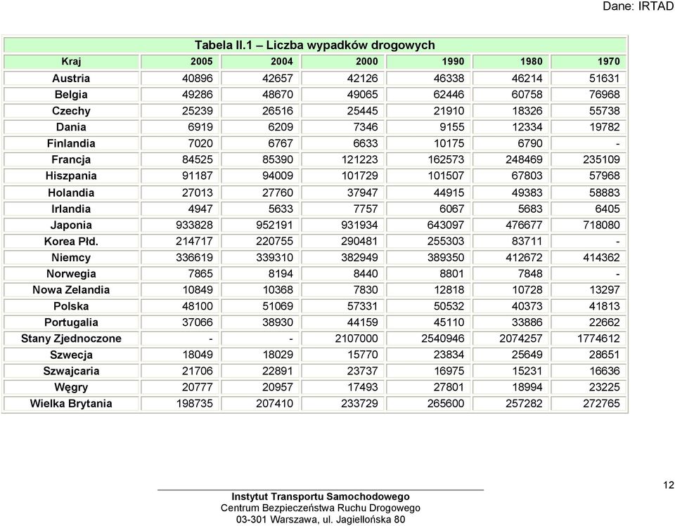 9155 12334 19782 Finlandia 7020 6767 6633 10175 6790 - Francja 84525 85390 121223 162573 248469 235109 Hiszpania 91187 94009 101729 101507 67803 57968 Holandia 27013 27760 37947 44915 49383 58883