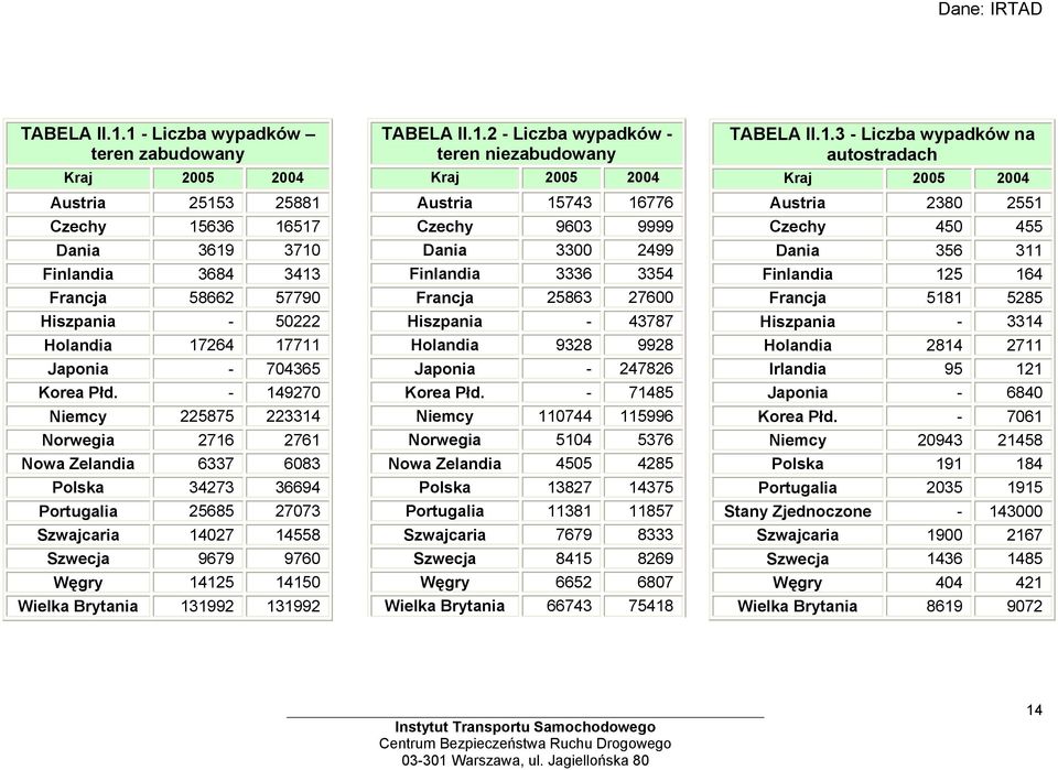 - 149270 Niemcy 225875 223314 Norwegia 2716 2761 Nowa Zelandia 6337 6083 Polska 34273 36694 Portugalia 25685 27073 Szwajcaria 14027 14558 Szwecja 9679 9760 Węgry 14125 14150 Wielka Brytania 131992