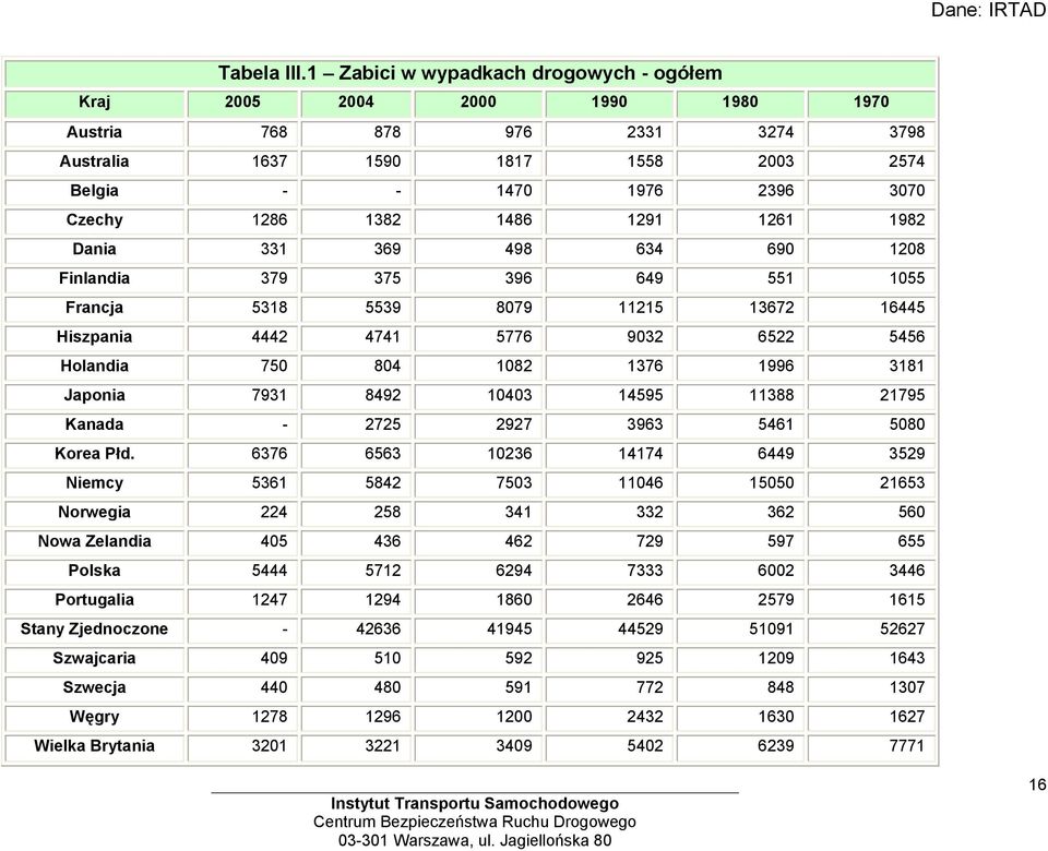 1982 Dania 331 369 498 634 690 1208 Finlandia 379 375 396 649 551 1055 Francja 5318 5539 8079 11215 13672 16445 Hiszpania 4442 4741 5776 9032 6522 5456 Holandia 750 804 1082 1376 1996 3181 Japonia