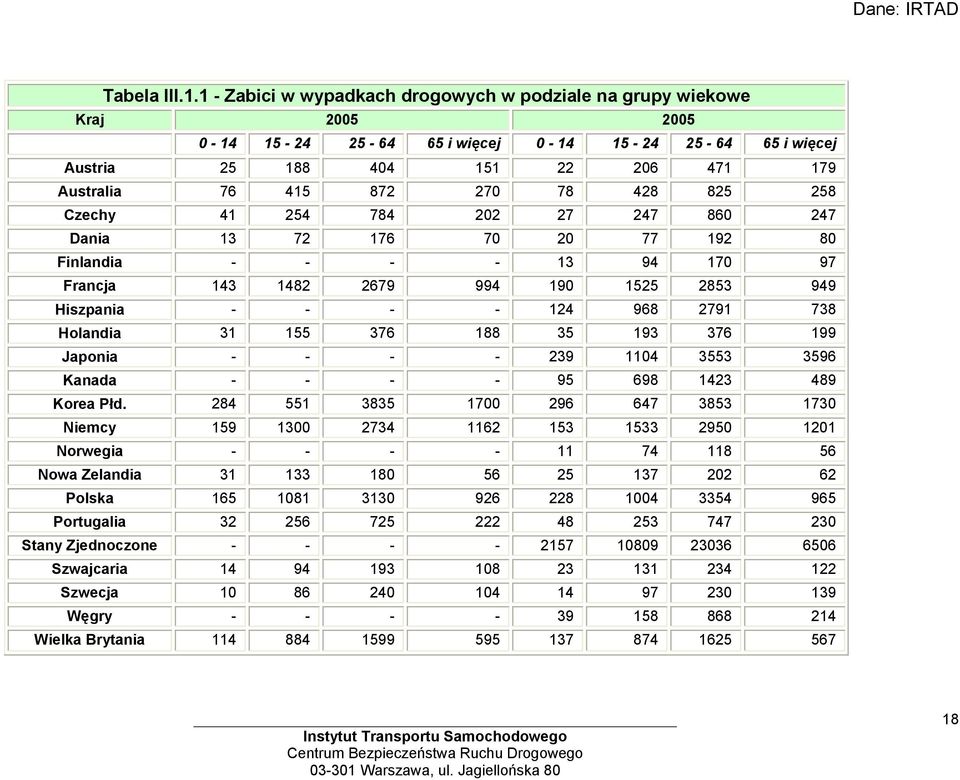 428 825 258 Czechy 41 254 784 202 27 247 860 247 Dania 13 72 176 70 20 77 192 80 Finlandia - - - - 13 94 170 97 Francja 143 1482 2679 994 190 1525 2853 949 Hiszpania - - - - 124 968 2791 738 Holandia