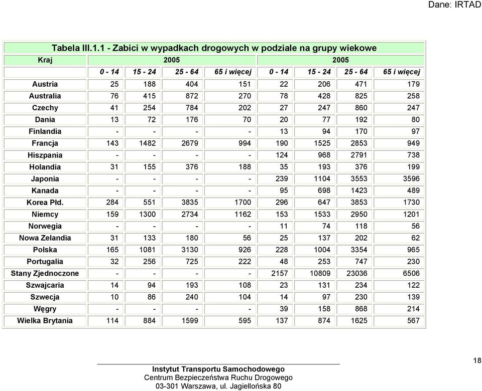 428 825 258 Czechy 41 254 784 202 27 247 860 247 Dania 13 72 176 70 20 77 192 80 Finlandia - - - - 13 94 170 97 Francja 143 1482 2679 994 190 1525 2853 949 Hiszpania - - - - 124 968 2791 738 Holandia