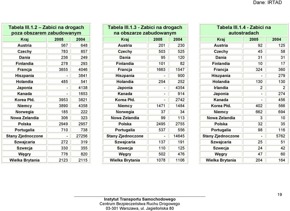 3953 3821 Niemcy 3890 4358 Norwegia 185 222 Nowa Zelandia 306 323 Polska 2949 2957 Portugalia 710 738 Stany Zjednoczone - 27256 Szwajcaria 272 319 Szwecja 330 355 Węgry 776 820 Wielka Brytania 2123