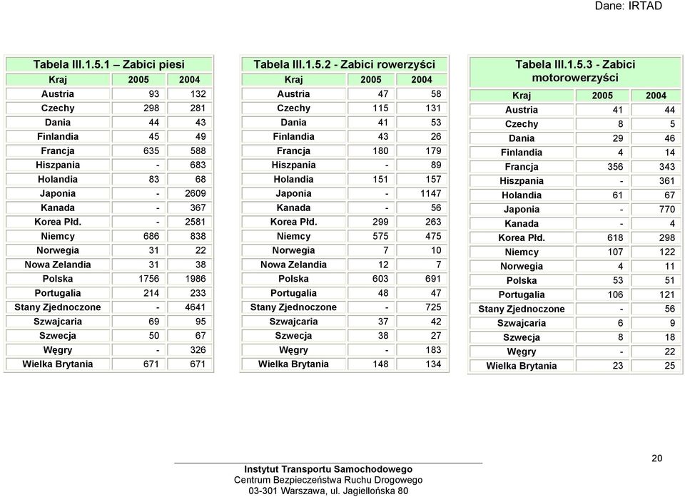 299 263 Niemcy 575 475 Norwegia 7 10 Nowa Zelandia 12 7 Polska 603 691 Portugalia 48 47 Stany Zjednoczone - 725 Szwajcaria 37 42 Szwecja 38 27 Węgry - 183 Wielka Brytania 148 134 Tabela III.1.5.3 - Zabici motorowerzyści Austria 41 44 Czechy 8 5 Dania 29 46 Finlandia 4 14 Francja 356 343 Hiszpania - 361 Holandia 61 67 Japonia - 770 Kanada - 4 Korea Płd.