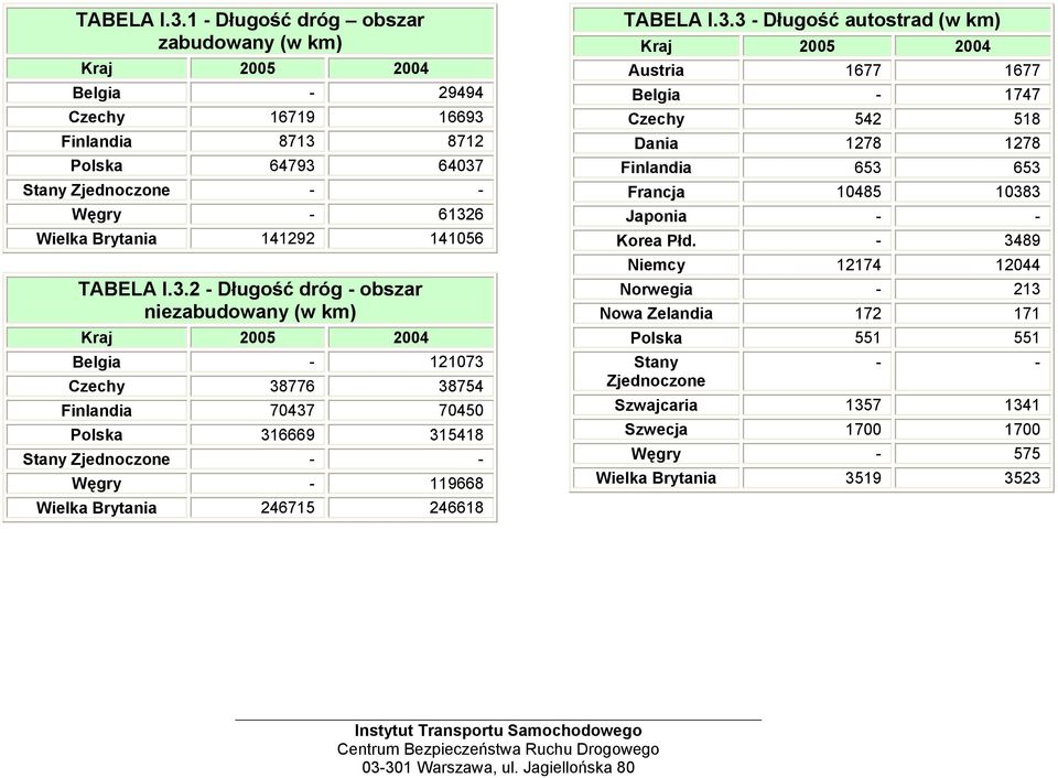 - Długość dróg - obszar niezabudowany (w km) Belgia - 121073 Czechy 38776 38754 Finlandia 70437 70450 Polska 316669 315418 Stany Zjednoczone - - Węgry - 119668 Wielka Brytania 246715