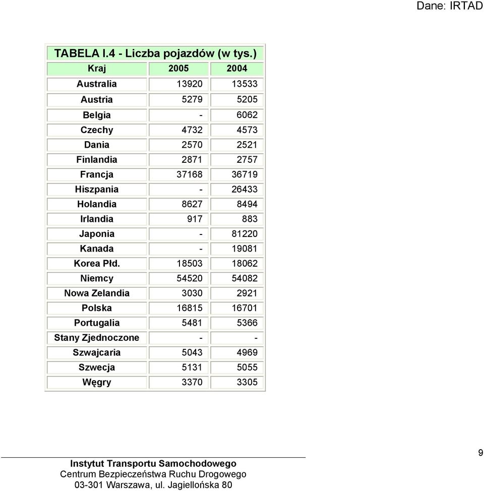 Francja 37168 36719 Hiszpania - 26433 Holandia 8627 8494 Irlandia 917 883 Japonia - 81220 Kanada - 19081