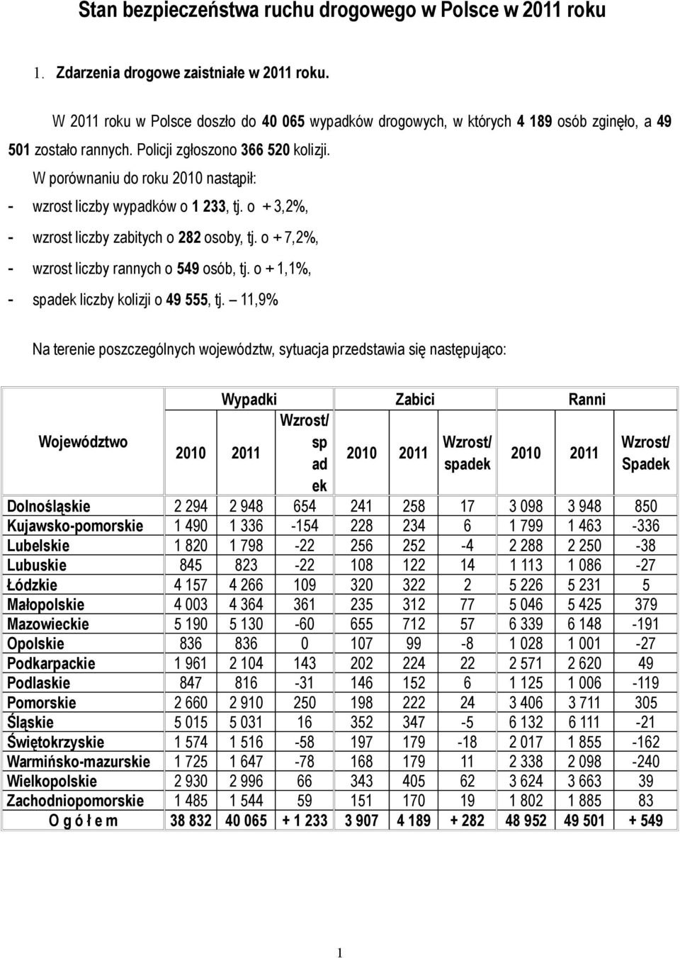 W porównaniu do roku 2010 nastąpił: - wzrost liczby wypadków o 1 233, tj. o + 3,2%, - wzrost liczby zabitych o 282 osoby, tj. o + 7,2%, - wzrost liczby rannych o 549 osób, tj.